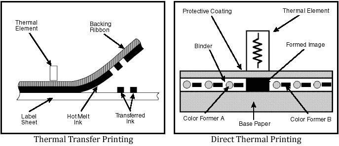 Picture of difference between Thermal Transfer and Direct Thermal printing
